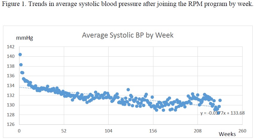 Average Systolic BP by Week